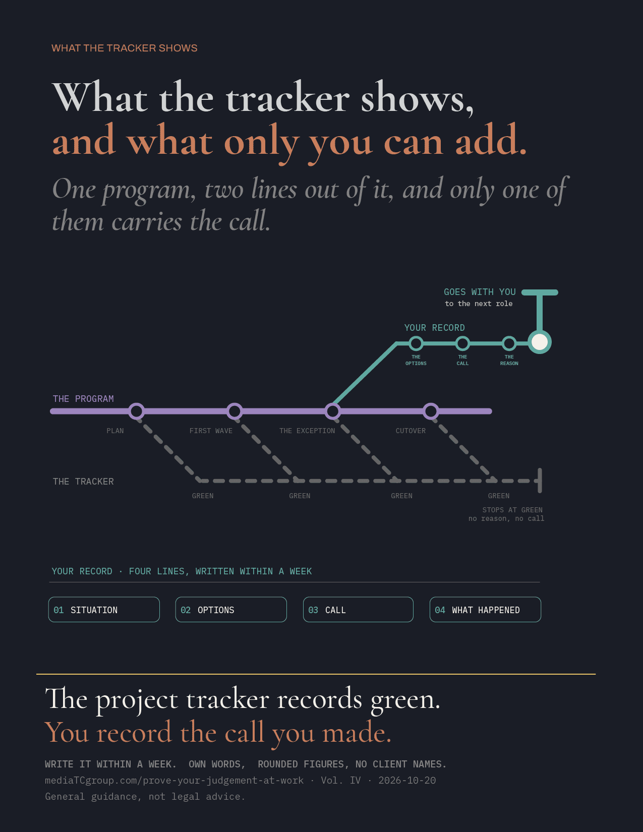Transit-map diagram titled What the tracker shows, and what only you can add. A purple line, the program, runs through four stations: plan, first wave, the exception, cutover. A grey dashed line, the tracker, reads green at every station. A teal branch, your record, rises from the exception only, labelled the options, the call and the reason, and ends at goes with you. Below, four chips: situation, options, call, what happened.